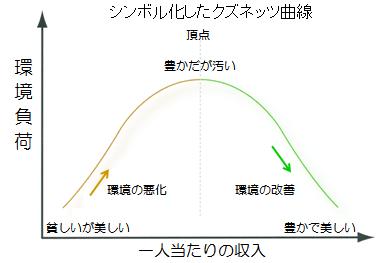 クズネッツ 曲線